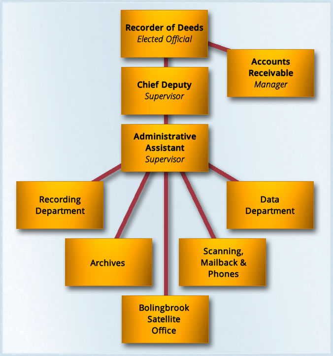 FOIA Flowchart